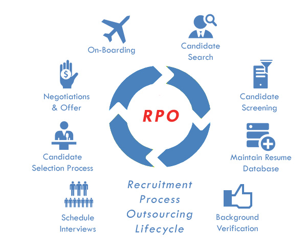 ALTEC Middle East - Recruitment Process Outsourcing(RPO) Life Cycle